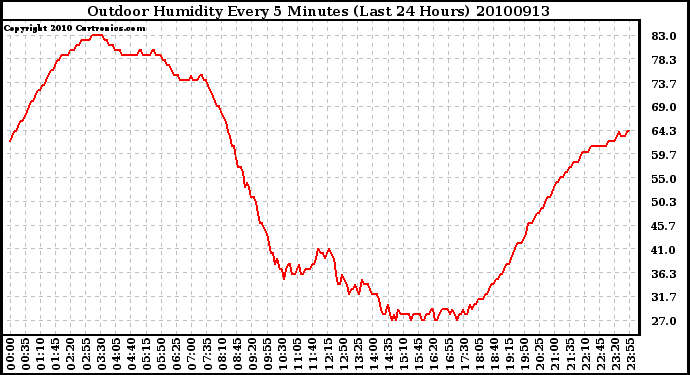 Milwaukee Weather Outdoor Humidity Every 5 Minutes (Last 24 Hours)