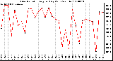 Milwaukee Weather Solar Radiation Avg per Day W/m2/minute