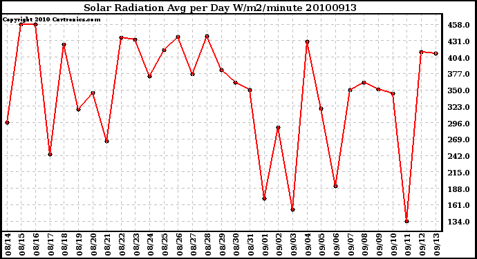 Milwaukee Weather Solar Radiation Avg per Day W/m2/minute