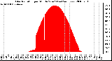 Milwaukee Weather Solar Radiation per Minute W/m2 (Last 24 Hours)