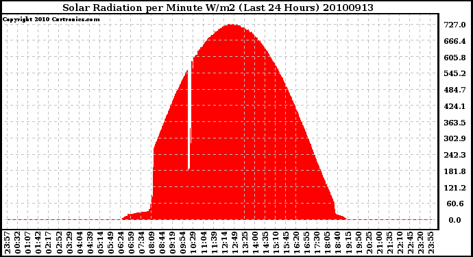 Milwaukee Weather Solar Radiation per Minute W/m2 (Last 24 Hours)