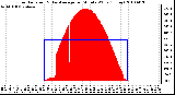 Milwaukee Weather Solar Radiation & Day Average per Minute W/m2 (Today)