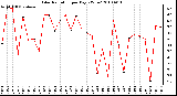 Milwaukee Weather Solar Radiation per Day KW/m2