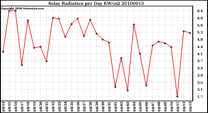 Milwaukee Weather Solar Radiation per Day KW/m2