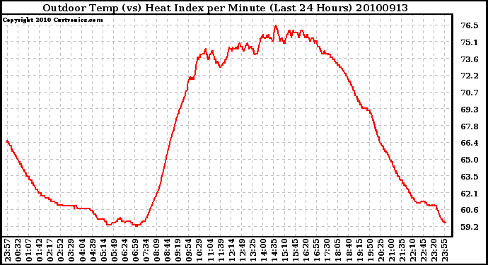 Milwaukee Weather Outdoor Temp (vs) Heat Index per Minute (Last 24 Hours)