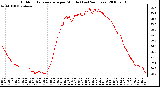 Milwaukee Weather Outdoor Temperature per Minute (Last 24 Hours)