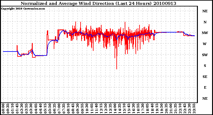 Milwaukee Weather Normalized and Average Wind Direction (Last 24 Hours)