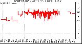 Milwaukee Weather Normalized Wind Direction (Last 24 Hours)