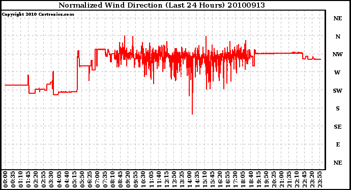 Milwaukee Weather Normalized Wind Direction (Last 24 Hours)