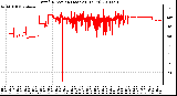 Milwaukee Weather Wind Direction (Last 24 Hours)