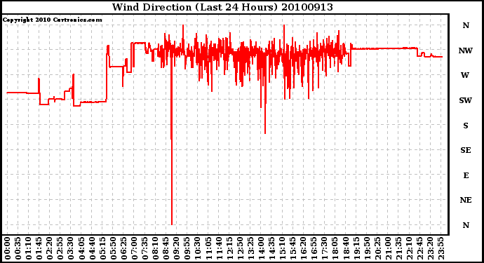 Milwaukee Weather Wind Direction (Last 24 Hours)