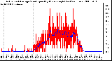 Milwaukee Weather Actual and Average Wind Speed by Minute mph (Last 24 Hours)