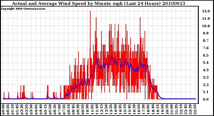 Milwaukee Weather Actual and Average Wind Speed by Minute mph (Last 24 Hours)