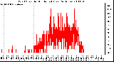 Milwaukee Weather Wind Speed by Minute mph (Last 24 Hours)