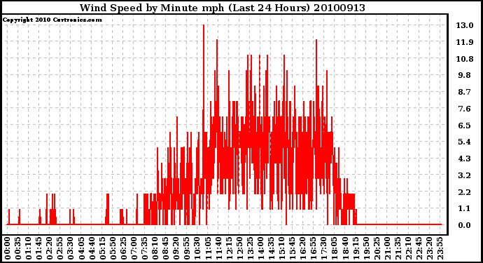 Milwaukee Weather Wind Speed by Minute mph (Last 24 Hours)