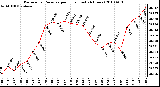 Milwaukee Weather Barometric Pressure per Hour (Last 24 Hours)