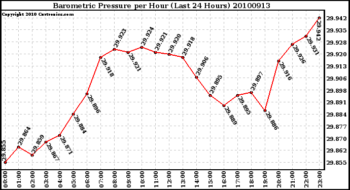 Milwaukee Weather Barometric Pressure per Hour (Last 24 Hours)