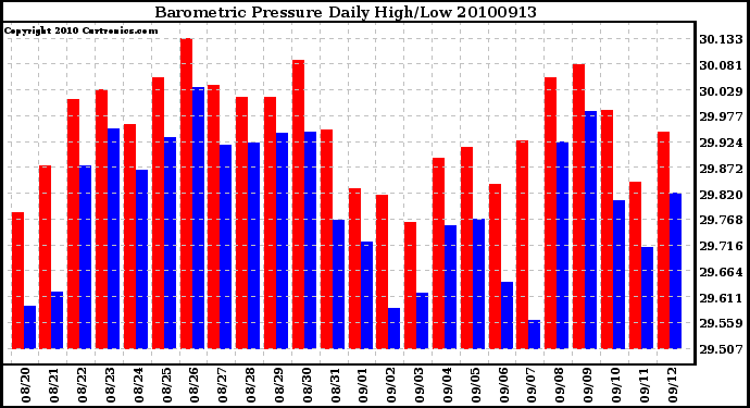 Milwaukee Weather Barometric Pressure Daily High/Low