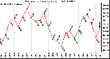 Milwaukee Weather Barometric Pressure Daily High