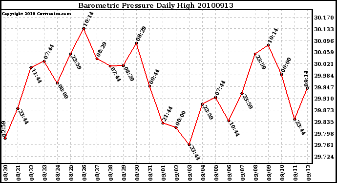 Milwaukee Weather Barometric Pressure Daily High