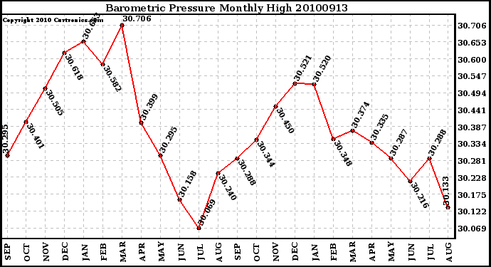 Milwaukee Weather Barometric Pressure Monthly High