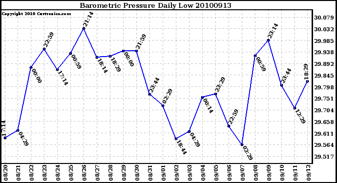 Milwaukee Weather Barometric Pressure Daily Low