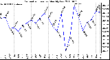 Milwaukee Weather Barometric Pressure Monthly Low