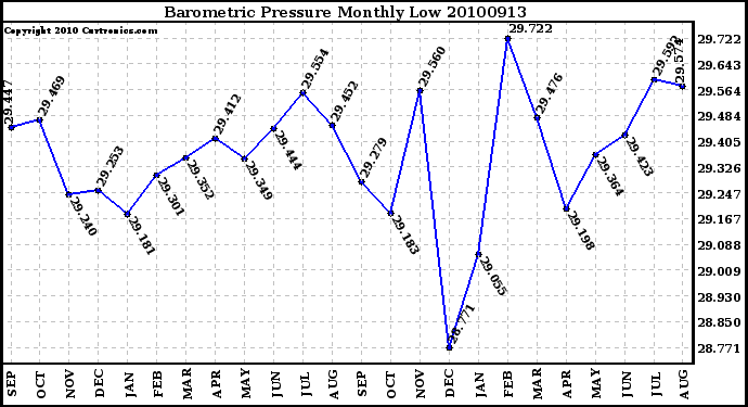 Milwaukee Weather Barometric Pressure Monthly Low