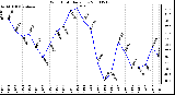 Milwaukee Weather Wind Chill Daily Low