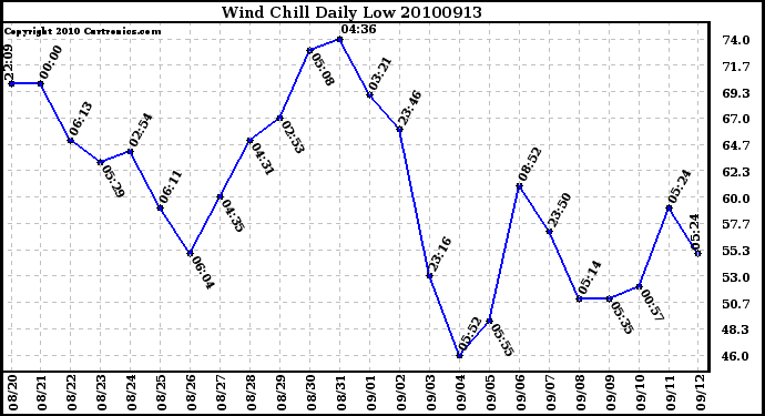 Milwaukee Weather Wind Chill Daily Low