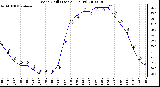 Milwaukee Weather Wind Chill (Last 24 Hours)