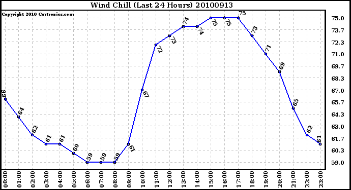 Milwaukee Weather Wind Chill (Last 24 Hours)