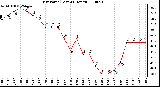 Milwaukee Weather Dew Point (Last 24 Hours)