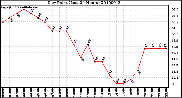 Milwaukee Weather Dew Point (Last 24 Hours)