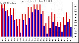 Milwaukee Weather Dew Point Daily High/Low