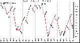 Milwaukee Weather Dew Point Daily High