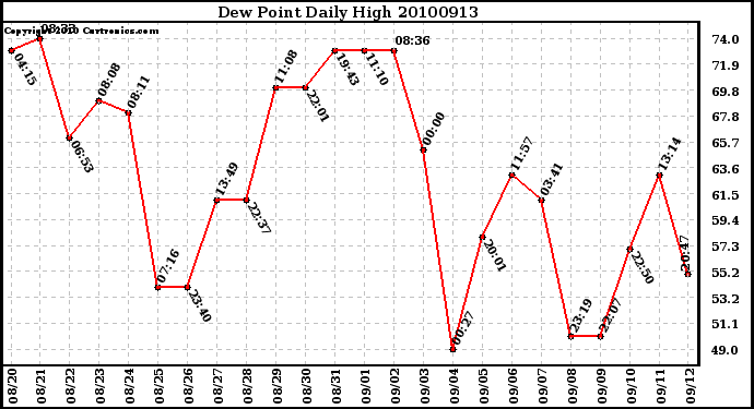 Milwaukee Weather Dew Point Daily High