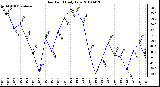 Milwaukee Weather Dew Point Daily Low