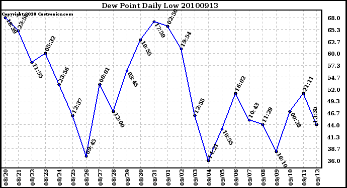 Milwaukee Weather Dew Point Daily Low