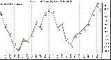 Milwaukee Weather Dew Point Monthly Low