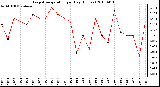 Milwaukee Weather Evapotranspiration per Day (Inches)