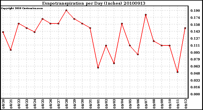 Milwaukee Weather Evapotranspiration per Day (Inches)