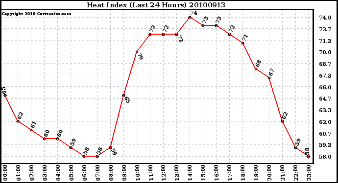 Milwaukee Weather Heat Index (Last 24 Hours)