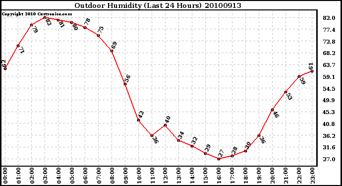 Milwaukee Weather Outdoor Humidity (Last 24 Hours)