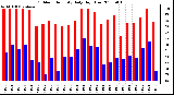 Milwaukee Weather Outdoor Humidity Daily High/Low