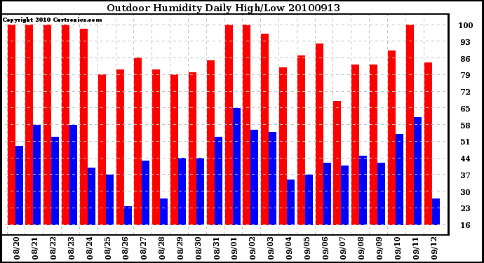 Milwaukee Weather Outdoor Humidity Daily High/Low