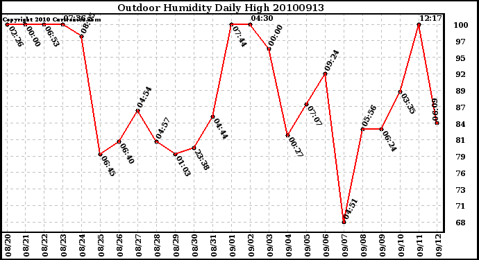 Milwaukee Weather Outdoor Humidity Daily High