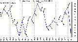 Milwaukee Weather Outdoor Humidity Daily Low