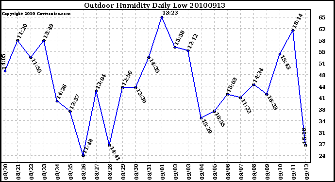 Milwaukee Weather Outdoor Humidity Daily Low