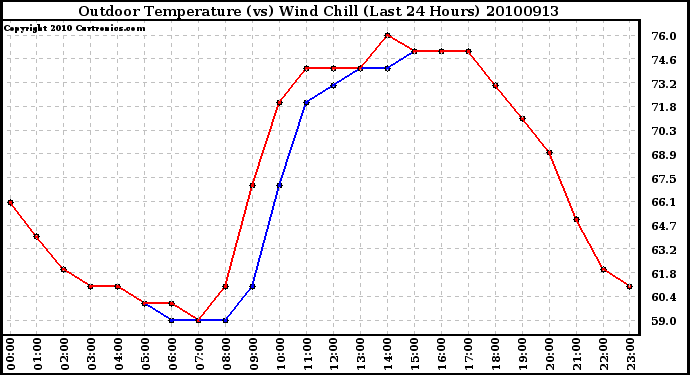 Milwaukee Weather Outdoor Temperature (vs) Wind Chill (Last 24 Hours)